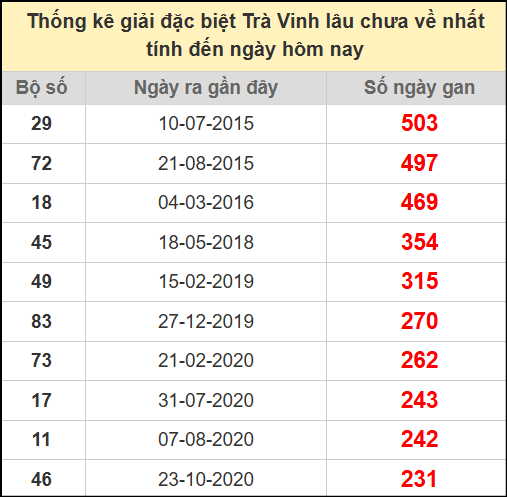 Thống kê giải đặc biệt lâu chưa về ngày 25/7/2025