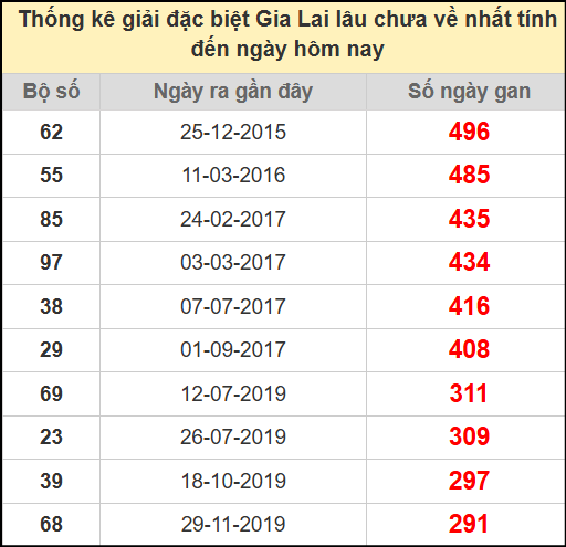 Thống kê giải đặc biệt lâu chưa về ngày 25/7/2025
