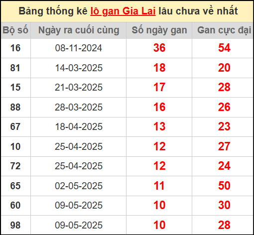 Thống kê lô gan lâu chưa về ngày 25/7/2025