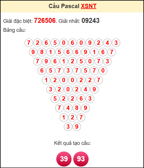 Soi cầu Ninh Thuận theo tổng pasacal ngày 25/7/2025