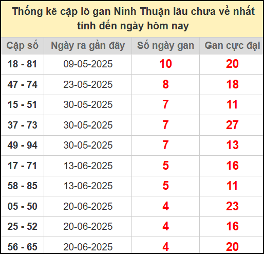Thống kê cặp lô gan lâu chưa về ngày 25/7/2025