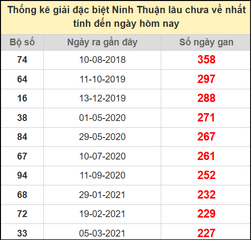 Thống kê giải đặc biệt lâu chưa về ngày 25/7/2025