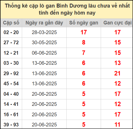 Thống kê cặp lô gan lâu chưa ra ngày 1/8/2025