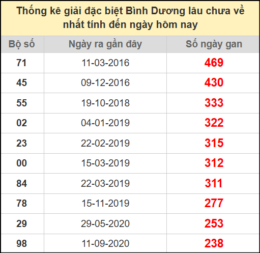 Thống kê giải đặc biệt lâu chưa ra ngày 1/8/2025