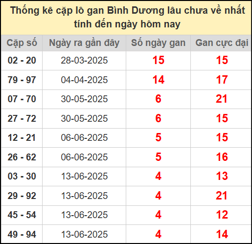 Thống kê cặp lô gan lâu chưa ra ngày 25/7/2025