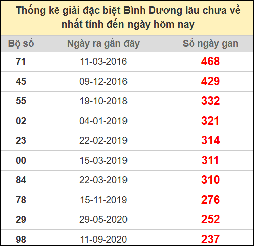 Thống kê giải đặc biệt lâu chưa ra ngày 25/7/2025