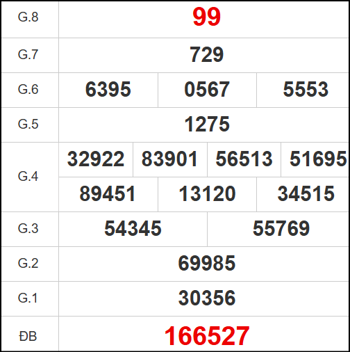Kết quả quay thử Bình Định ngày 24/7/2025