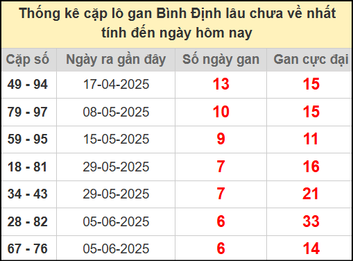 Thống kê cặp lô gan lâu chưa ra ngày 24/7/2025