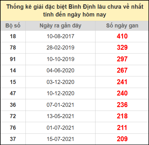 Thống kê giải đặc biệt lâu chưa ra ngày 24/7/2025