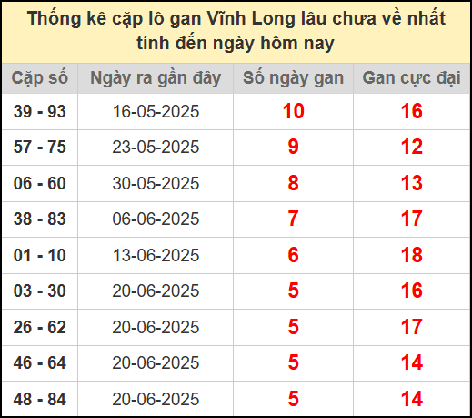 Thống kê cặp lô gan lâu chưa ra ngày 1/8/2025