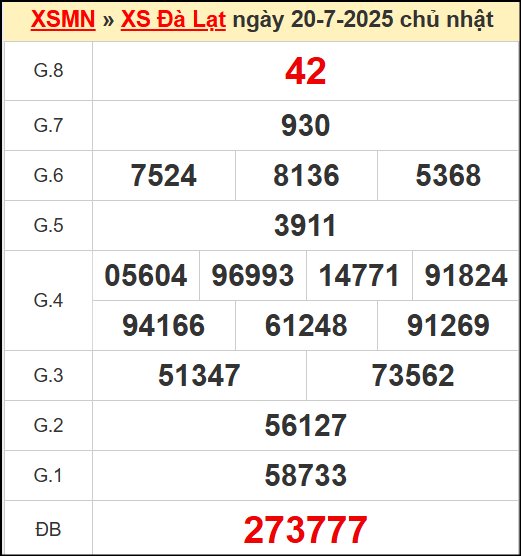 Kết quả xổ số Đà Lạt ngày 20/7/2025