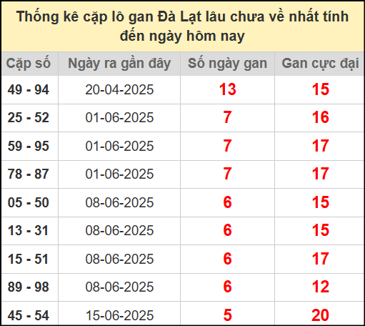 Thống kê cặp lô gan lâu ngày chưa về ngày 27/7/2025