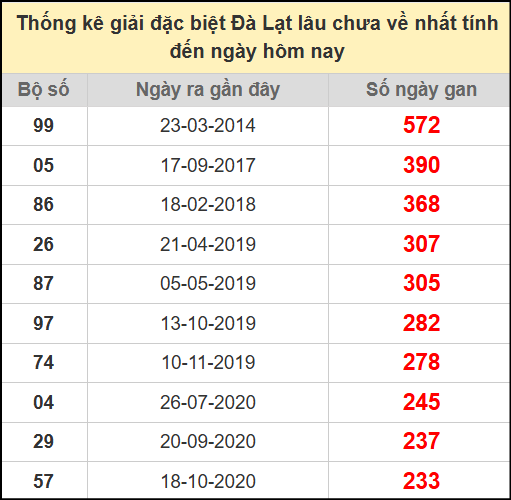 Thống kê giải đặc biệt lâu ngày chưa về ngày 27/7/2025