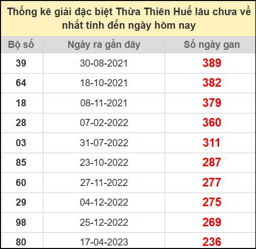 Thống kê giải đặc biệt Huế lâu chưa ra ngày 27/7/2025