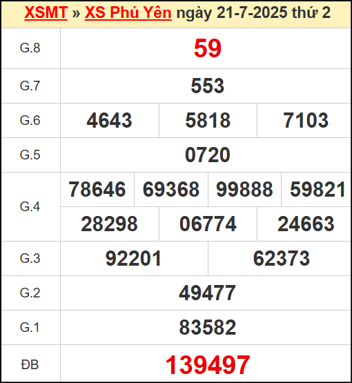 ​​​​Kết quả xổ số Phú Yên ngày 21/7/2025