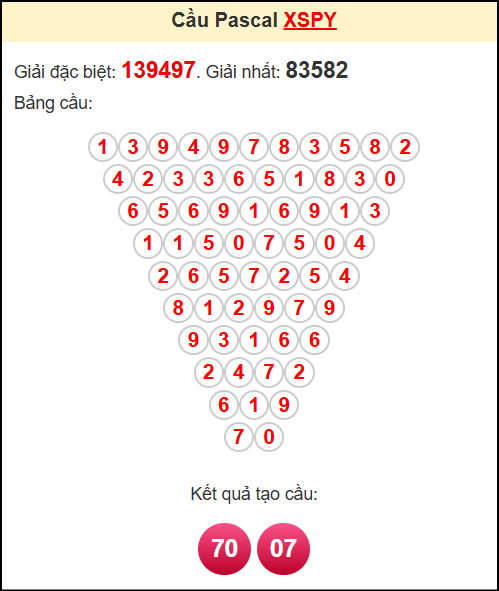 Soi cầu XSPY theo tổng pasacal ngày 28/7/2025