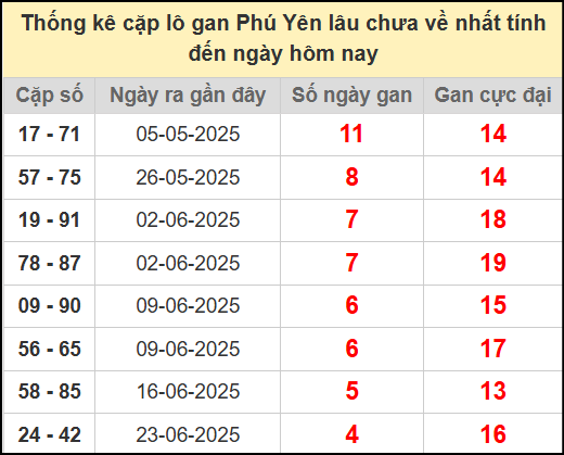 Thống kê cặp lô gan Phú Yên lâu chưa ra ngày 28/7/2025