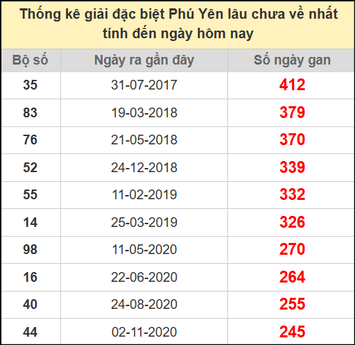 Thống kê giải đặc biệt Phú Yên lâu chưa ra ngày 28/7/2025