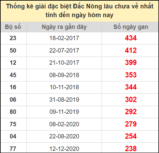Thống kê giải đặc biệt lâu chưa về ngày 26/7/2025