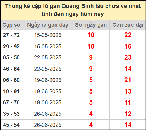 Thống kê cặp lô gan lâu chưa ra ngày 31/7/2025