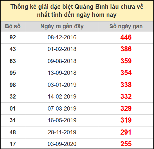 Thống kê giải đặc biệt lâu chưa ra ngày 31/7/2025