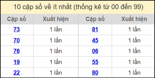 Thống kê 2 số cuối giải đặc biệt miền Bắc về ít nhất ngày 29/7/2025