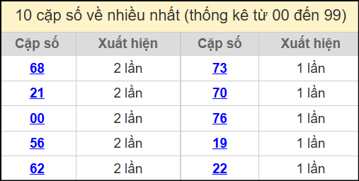 Thống kê 2 số cuối giải đặc biệt miền Bắc về nhiều nhất ngày 29/7/2025