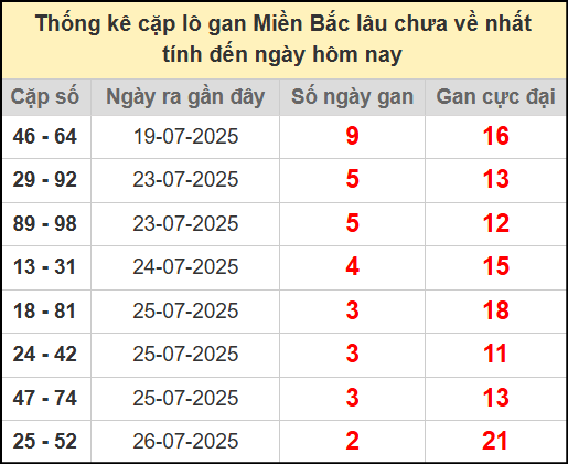 Thống kê lô cặp miền Bắc lâu chưa về 29/7/2025