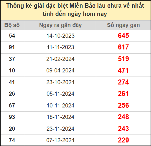 Thống kê gan giải đặc biệt miền Bắc lâu chưa về 29/7/2025