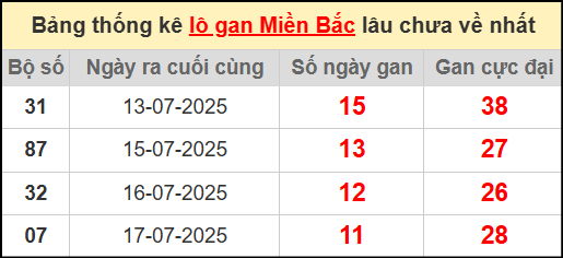 Thống kê lô gan miền Bắc lâu chưa về nhất 29/7/2025