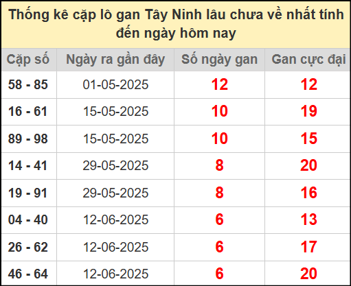 Thống kê cặp lô gan lâu chưa ra ngày 31/7/2025