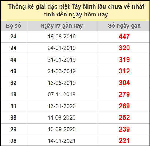 Thống kê giải đặc biệt lâu chưa về ngày 31/7/2025