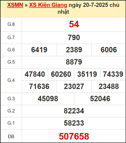 Kết quả xổ số Kiên Giang ngày 20/7/2025