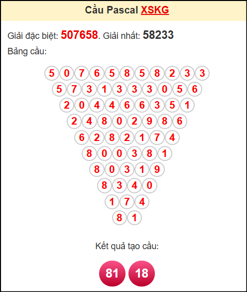 Soi cầu XSKG ngày 27/7/2025 theo tổng pasacal