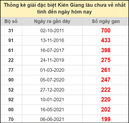 Thống kê giải đặc biệt lâu ngày chưa ra ngày 27/7/2025