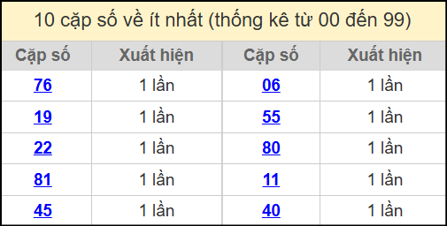 Thống kê 2 số cuối giải đặc biệt miền Bắc về ít nhất ngày 26/7/2025