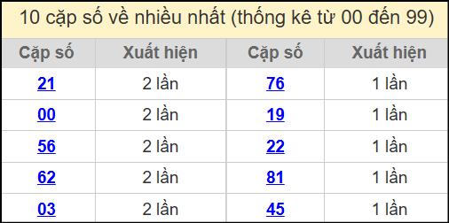 Thống kê 2 số cuối giải đặc biệt miền Bắc về nhiều nhất ngày 26/7/2025