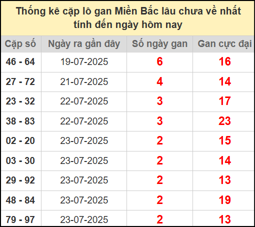 Thống kê lô cặp miền Bắc lâu chưa về 26/7/2025