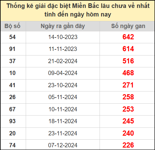 Thống kê gan giải đặc biệt miền Bắc lâu chưa về 26/7/2025