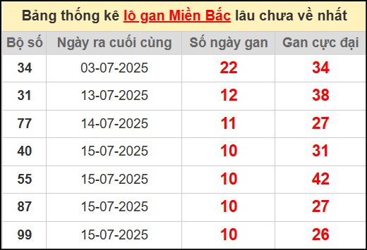 Thống kê lô gan miền Bắc lâu chưa về nhất 26/7/2025