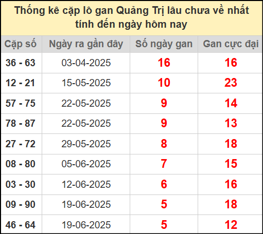 Thống kê cặp lô gan lâu chưa ra ngày 31/7/2025