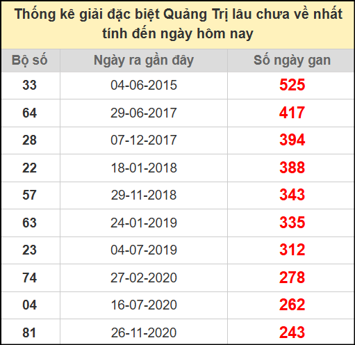 Thống kê giải đặc biệt lâu chưa ra ngày 31/7/2025