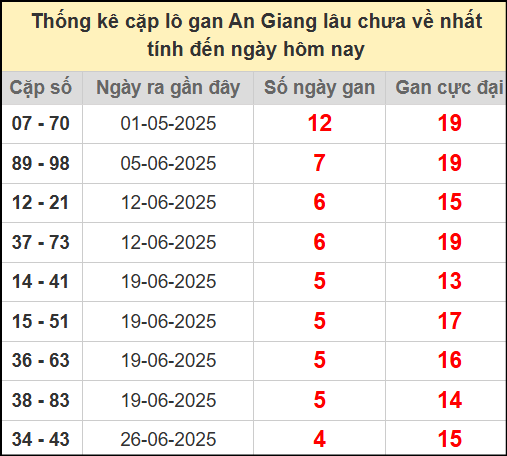 Thống kê cặp lô gan lâu chưa ra ngày 31/7/2025