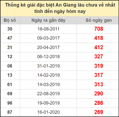 Thống kê giải đặc biệt lâu chưa về ngày 31/7/2025
