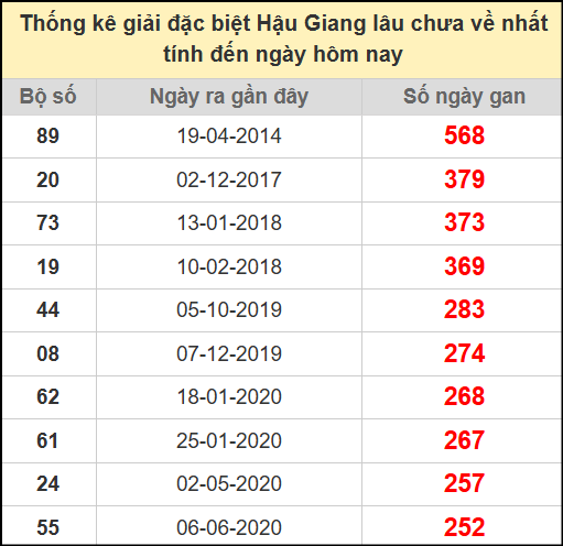 Thống kê giải đặc Hậu Giang lâu chưa ra ngày 26/7/2025