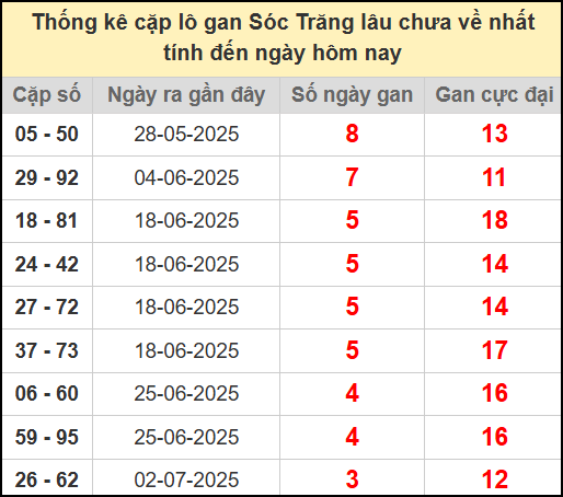 Thống kê cặp lô gan lâu chưa về ngày 30/7/2025​​​​​​​