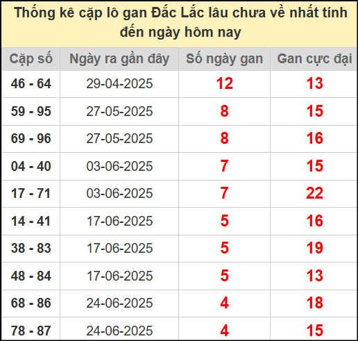 Thống kê cặp lô gan lâu chưa về ngày 29/7/2025