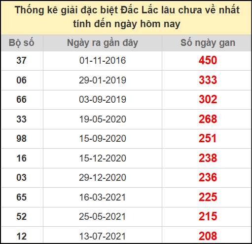 Thống kê giải đặc biệt lâu chưa về ngày 29/7/2025
