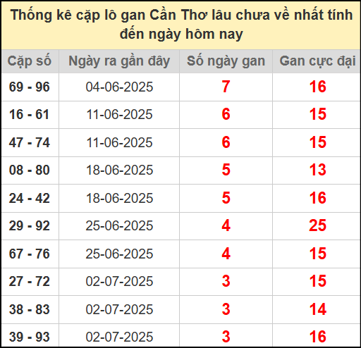 Thống kê cặp lô gan lâu chưa về ngày 30/7/2025