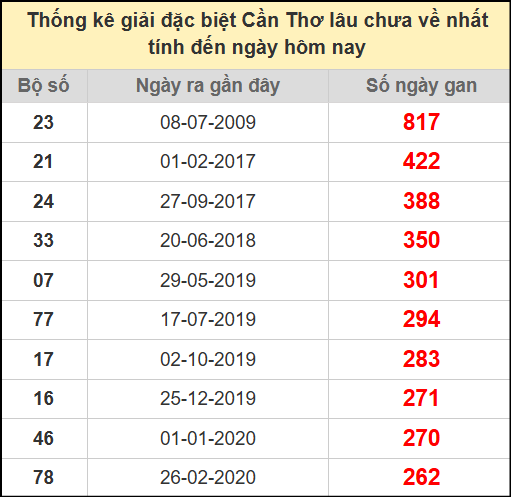 Thống kê giải đặc biệt lâu chưa về ngày 30/7/2025